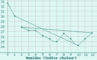 Courbe de l'humidex pour Greer, Greenville-Spartanburg Airport