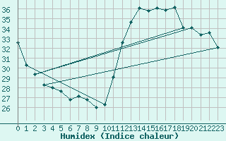 Courbe de l'humidex pour Itaobim