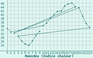 Courbe de l'humidex pour Montmlian (73)