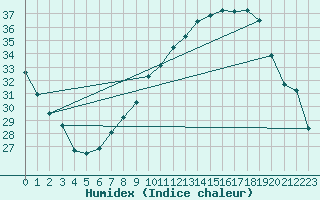 Courbe de l'humidex pour Coria