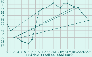 Courbe de l'humidex pour Hyres (83)