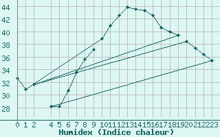 Courbe de l'humidex pour Jendouba