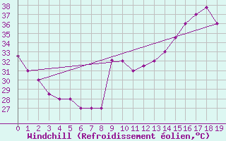 Courbe du refroidissement olien pour La Mesa San Pedro Sula