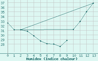 Courbe de l'humidex pour Patos