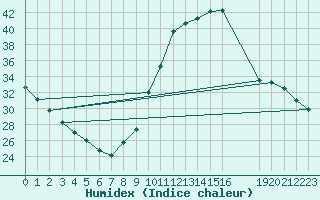 Courbe de l'humidex pour Manlleu (Esp)