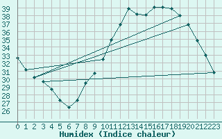 Courbe de l'humidex pour Voiron (38)