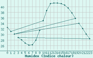 Courbe de l'humidex pour Madrid / Retiro (Esp)