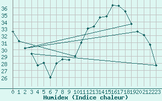 Courbe de l'humidex pour Orly (91)