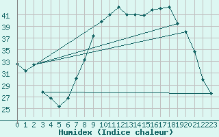 Courbe de l'humidex pour Figari (2A)