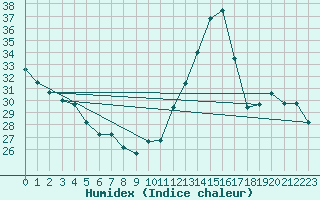 Courbe de l'humidex pour Voiron (38)