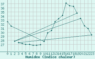 Courbe de l'humidex pour Samatan (32)