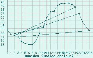 Courbe de l'humidex pour Carpentras (84)