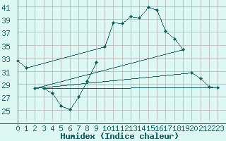 Courbe de l'humidex pour Guadalajara