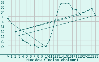 Courbe de l'humidex pour Cabestany (66)