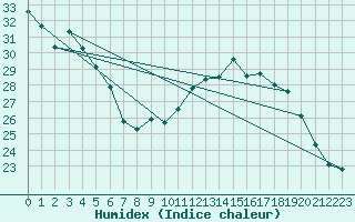 Courbe de l'humidex pour Xert / Chert (Esp)