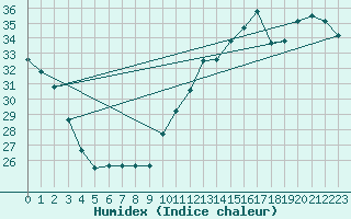 Courbe de l'humidex pour Cabestany (66)