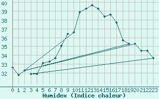 Courbe de l'humidex pour Capo Palinuro