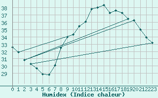 Courbe de l'humidex pour Calvi (2B)