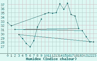 Courbe de l'humidex pour Bziers Cap d'Agde (34)