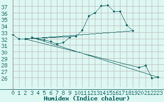 Courbe de l'humidex pour Perpignan (66)