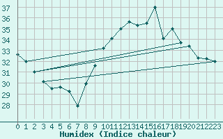 Courbe de l'humidex pour Cap Ferret (33)