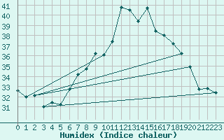 Courbe de l'humidex pour Neum