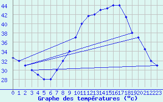 Courbe de tempratures pour El Oued