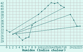 Courbe de l'humidex pour Timimoun
