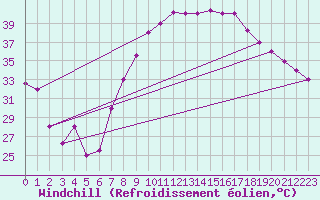 Courbe du refroidissement olien pour El Golea