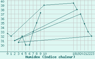 Courbe de l'humidex pour Ghardaia