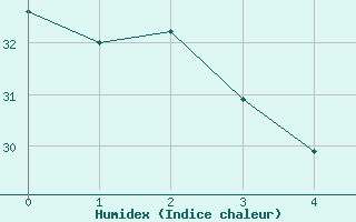 Courbe de l'humidex pour Montreal/Pierre Elliott Trudeau Intl