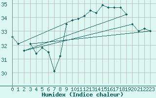 Courbe de l'humidex pour Cap Pertusato (2A)