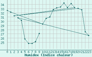 Courbe de l'humidex pour Lagny-sur-Marne (77)