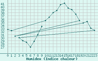 Courbe de l'humidex pour Le Luc - Cannet des Maures (83)