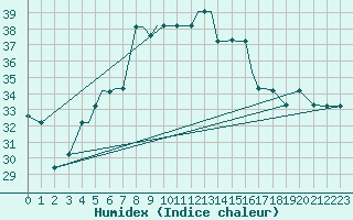 Courbe de l'humidex pour Aktion Airport