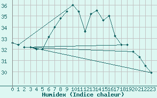 Courbe de l'humidex pour Vandells