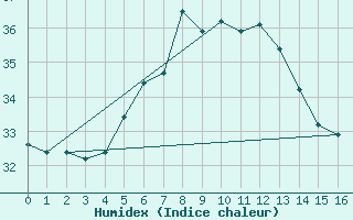 Courbe de l'humidex pour Ile Europa