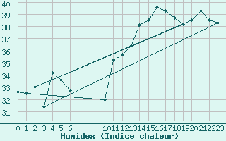 Courbe de l'humidex pour Remanso