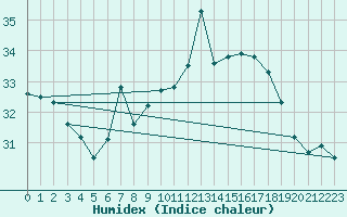 Courbe de l'humidex pour Huercal Overa