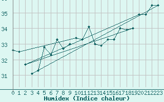 Courbe de l'humidex pour Verona Boscomantico
