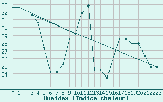 Courbe de l'humidex pour Brescia / Montichia