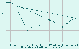 Courbe de l'humidex pour la bouée 6100001