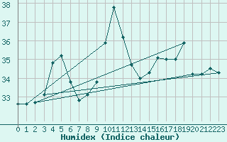 Courbe de l'humidex pour Gruissan (11)