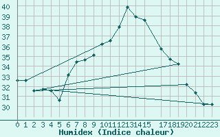 Courbe de l'humidex pour Chlef