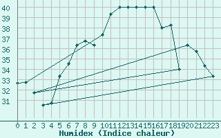 Courbe de l'humidex pour Aqaba Airport