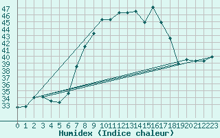 Courbe de l'humidex pour Trapani / Birgi