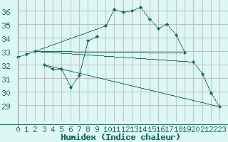 Courbe de l'humidex pour Cannes (06)