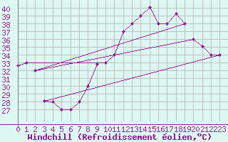 Courbe du refroidissement olien pour Timimoun