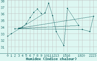 Courbe de l'humidex pour Neum