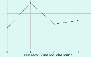 Courbe de l'humidex pour La Roche Ile Mare